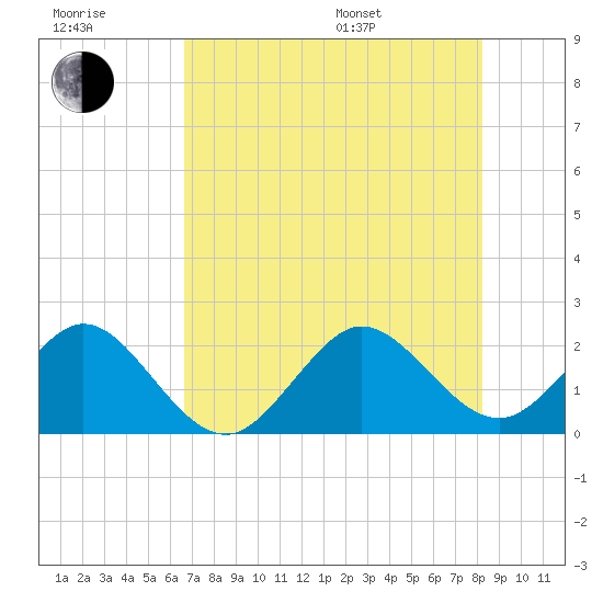 Haulover Pier tide chart for Wednesday, July 20, 2022