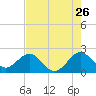 Haulover Pier tide chart for Tuesday, July 26, 2022