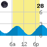 Haulover Pier tide chart for Thursday, July 28, 2022