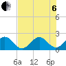 Haulover Pier tide chart for Wednesday, July 6, 2022