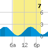 Haulover Pier tide chart for Thursday, July 7, 2022