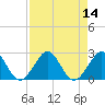 Haulover Pier tide chart for Sunday, August 14, 2022