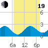 Haulover Pier tide chart for Friday, August 19, 2022