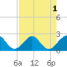 Haulover Pier tide chart for Monday, August 1, 2022