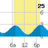 Haulover Pier tide chart for Thursday, August 25, 2022