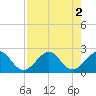 Haulover Pier tide chart for Tuesday, August 2, 2022