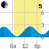 Haulover Pier tide chart for Friday, August 5, 2022