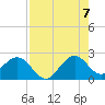 Haulover Pier tide chart for Sunday, August 7, 2022