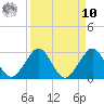Haulover Pier tide chart for Saturday, September 10, 2022