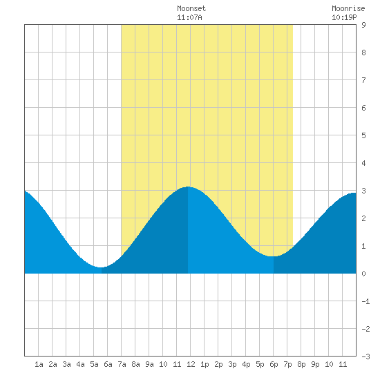 Haulover Pier tide chart for Wednesday, September 14, 2022