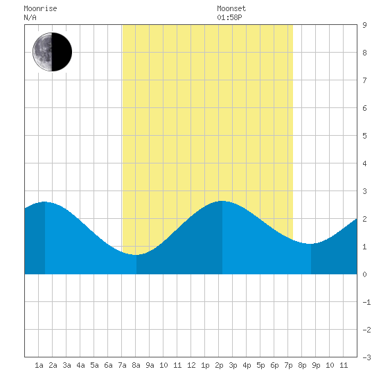 Haulover Pier tide chart for Saturday, September 17, 2022