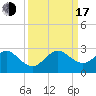 Haulover Pier tide chart for Saturday, September 17, 2022