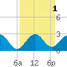 Haulover Pier tide chart for Thursday, September 1, 2022