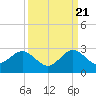 Haulover Pier tide chart for Wednesday, September 21, 2022