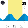 Haulover Pier tide chart for Sunday, September 25, 2022