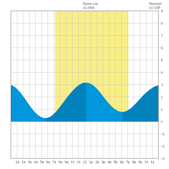 Haulover Pier tide chart for Friday, September 30, 2022