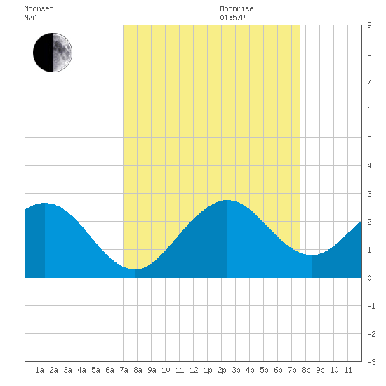 Haulover Pier tide chart for Saturday, September 3, 2022