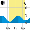 Haulover Pier tide chart for Saturday, September 3, 2022