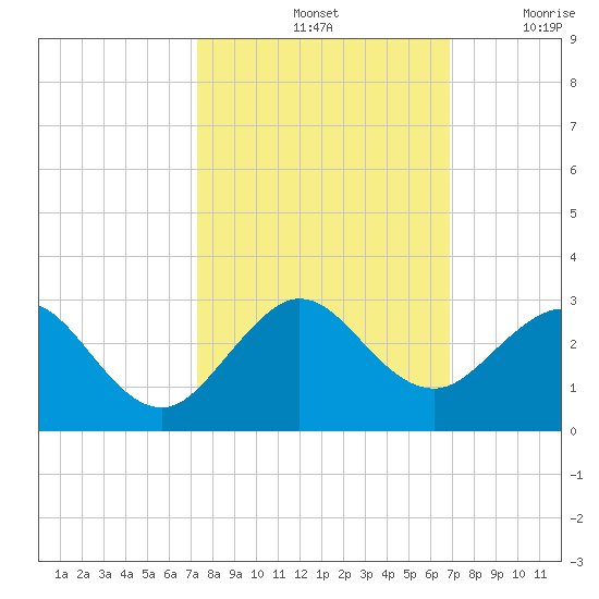 Haulover Pier tide chart for Friday, October 14, 2022