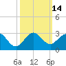 Haulover Pier tide chart for Friday, October 14, 2022