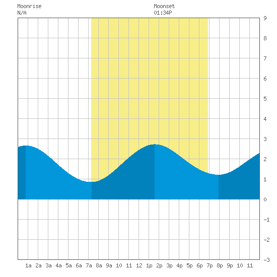 Haulover Pier tide chart for Sunday, October 16, 2022
