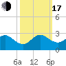 Haulover Pier tide chart for Monday, October 17, 2022