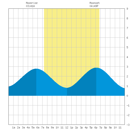 Haulover Pier tide chart for Friday, October 21, 2022