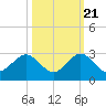 Haulover Pier tide chart for Friday, October 21, 2022