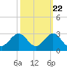 Haulover Pier tide chart for Saturday, October 22, 2022