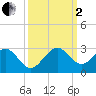 Haulover Pier tide chart for Sunday, October 2, 2022