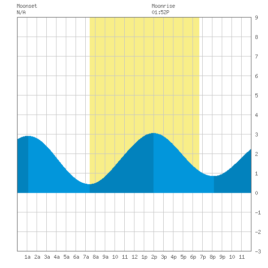 Haulover Pier tide chart for Monday, October 31, 2022