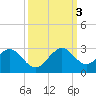 Haulover Pier tide chart for Monday, October 3, 2022