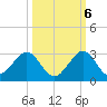Haulover Pier tide chart for Thursday, October 6, 2022