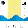 Haulover Pier tide chart for Wednesday, November 16, 2022