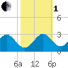 Haulover Pier tide chart for Tuesday, November 1, 2022