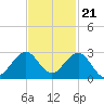 Haulover Pier tide chart for Monday, November 21, 2022