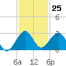 Haulover Pier tide chart for Friday, November 25, 2022