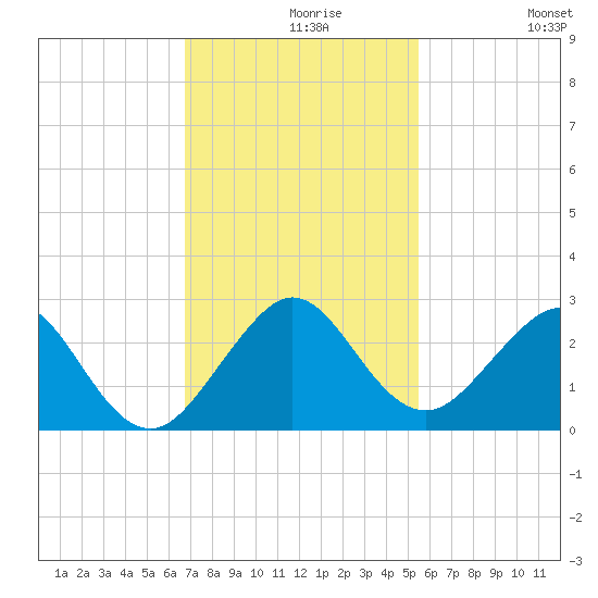 Haulover Pier tide chart for Monday, November 28, 2022
