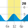 Haulover Pier tide chart for Monday, November 28, 2022