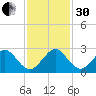 Haulover Pier tide chart for Wednesday, November 30, 2022