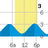 Haulover Pier tide chart for Thursday, November 3, 2022