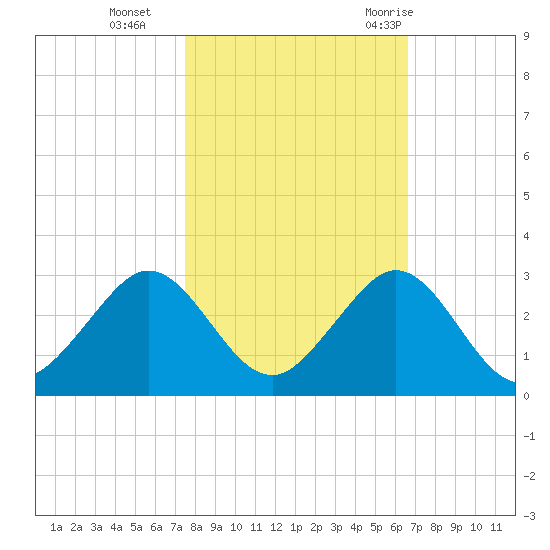 Haulover Pier tide chart for Friday, November 4, 2022