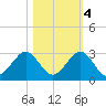 Haulover Pier tide chart for Friday, November 4, 2022