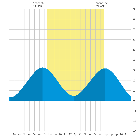 Haulover Pier tide chart for Saturday, November 5, 2022