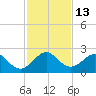 Haulover Pier tide chart for Tuesday, December 13, 2022