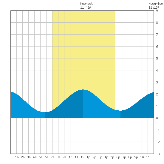 Haulover Pier tide chart for Wednesday, December 14, 2022