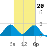 Haulover Pier tide chart for Tuesday, December 20, 2022