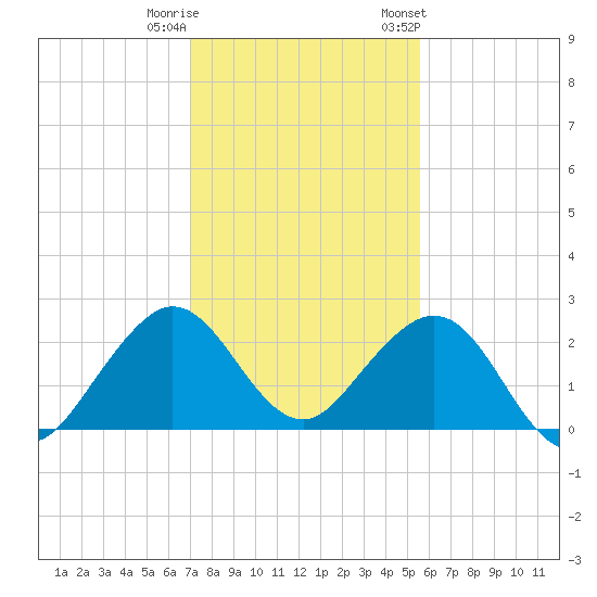 Haulover Pier tide chart for Wednesday, December 21, 2022