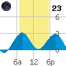 Haulover Pier tide chart for Friday, December 23, 2022
