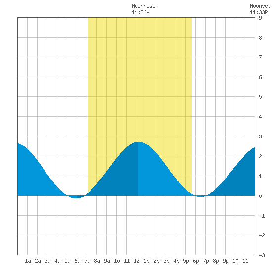 Haulover Pier tide chart for Wednesday, December 28, 2022